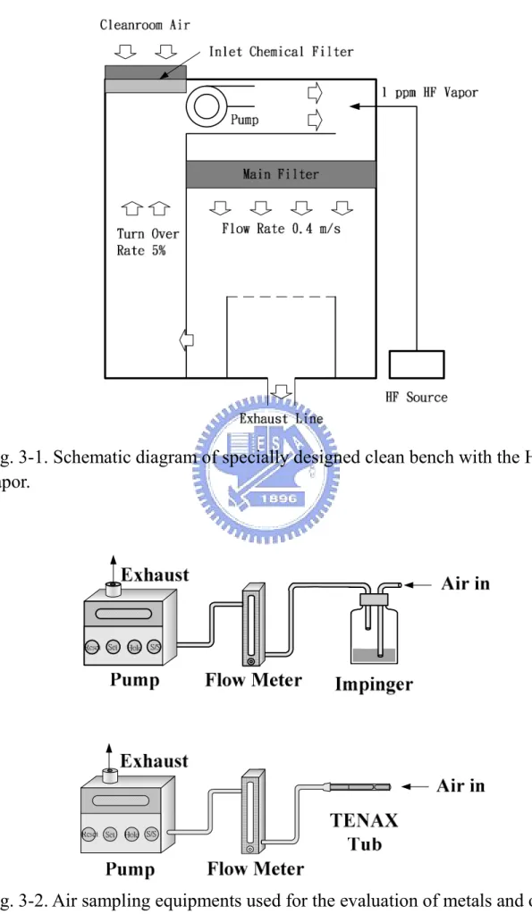 Fig. 3-1. Schematic diagram of specially designed clean bench with the HF  vapor. 
