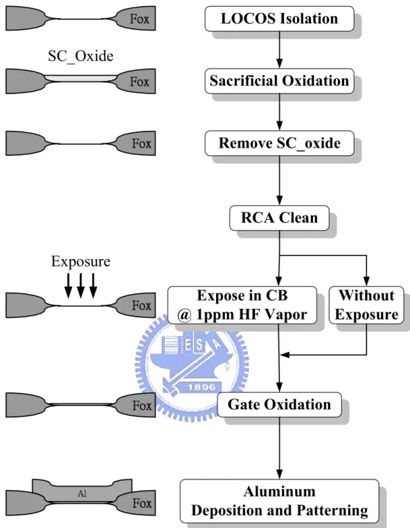Fig. 3-3. Process flow of MOS capacitor exposure experiment used to evaluate  the electrical characteristics