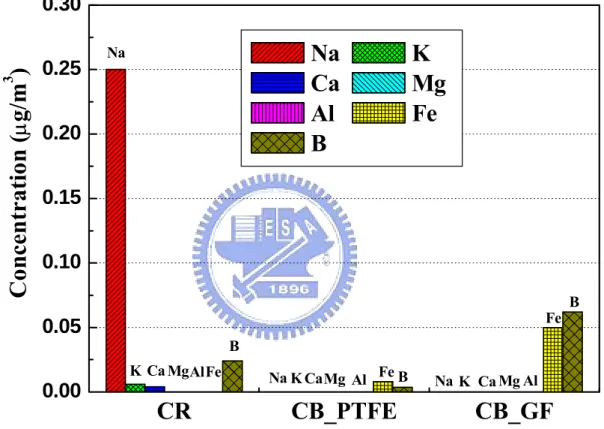 Fig. 3-6. Air sampling results of metals and boron in HF vapor environment. 