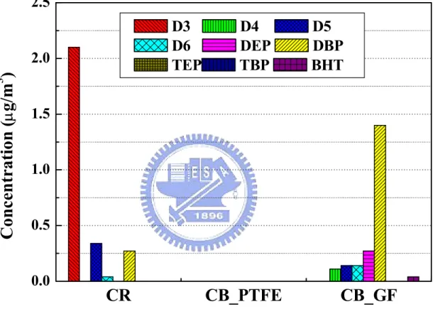 Fig. 3-7. Air sampling results of organic compounds in HF vapor environment. 