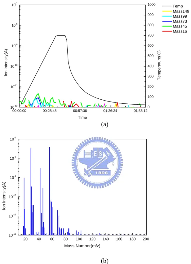 Fig. 3-9. TDS-APIMS analysis for unexposed sample: (a) Time depend ion 