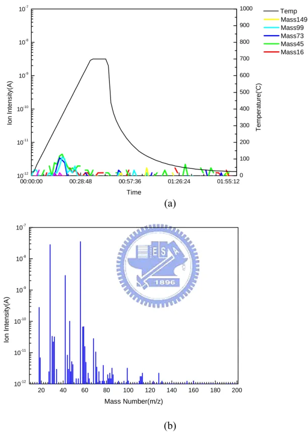 Fig. 3-10. TDS-APIMS analysis for CB_PTFE filter sample: (a) Time depend  ion intensity plot, (b) Mass spectrum at temperature = 400℃