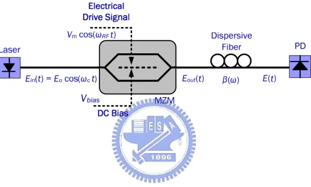 Fig. 2.1 The principle diagram of the optical mm-wave generation using  perfect MZM based on DSBCS modulation