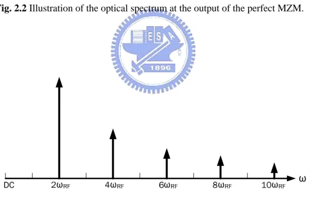 Fig. 2.3 Illustration of the electrical spectrum of mm-wave signals using  perfect MZM after square-law PD detection