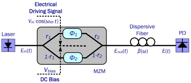 Fig. 2.4 The principle diagram of the optical mm-wave generation using  imperfect MZM based on DSBCS modulation