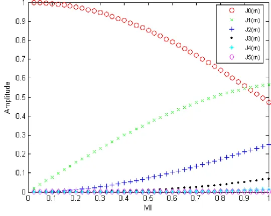 Fig. 2.7 Amplitude of the Bessel function varied with MI. 