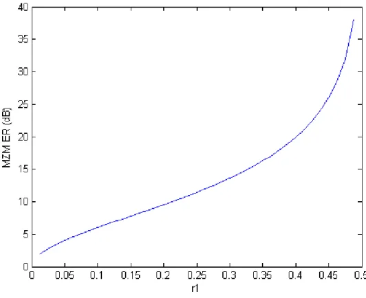 Fig. 2.9 MZM ER varied with  . 