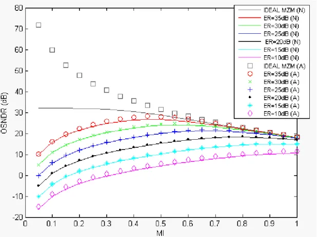 Fig. 2.10 OSNDR of the optical mm-wave signals varied with MI. A: Analytic  stimulation, N: Numeric stimulation