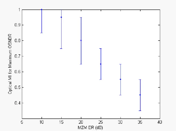 Fig. 2.11 Optimal MI for maximum OSNDR of the optical mm-wave signals.  The solid spot indicates the optimal MI for each MZM ER