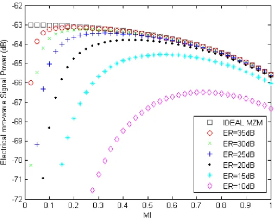 Fig. 2.12 Desired electrical mm-wave signals varied with MI after PD  detection. 