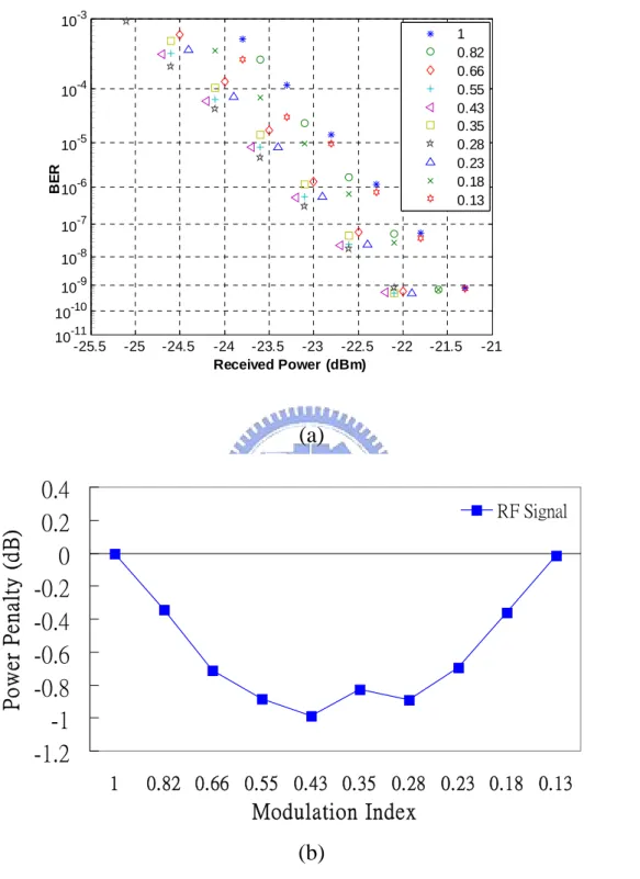 Fig. 3.2 BER curves (a) and power penalties at BER of 10 -9  (b) of DC signals  for different MI-RF