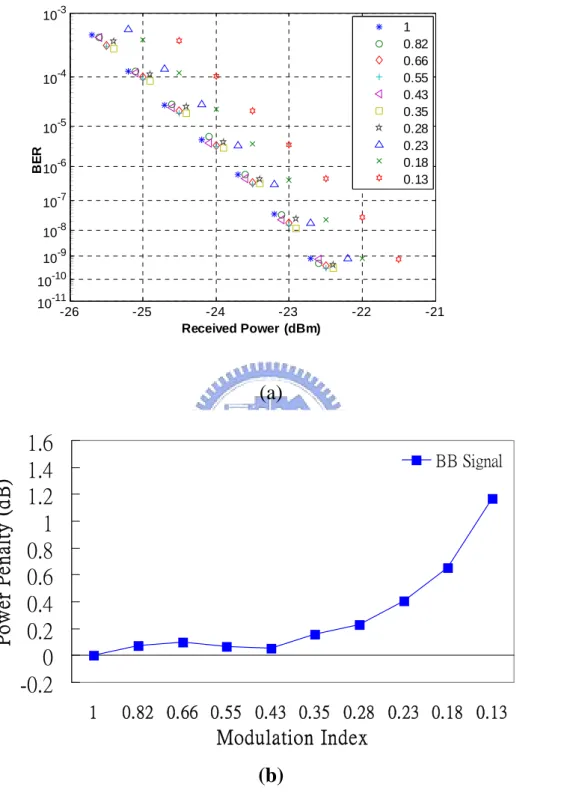 Fig. 3.3 BER curves (a) and power penalties at BER of 10 -9  (b) of BB signals  for different MI-RF