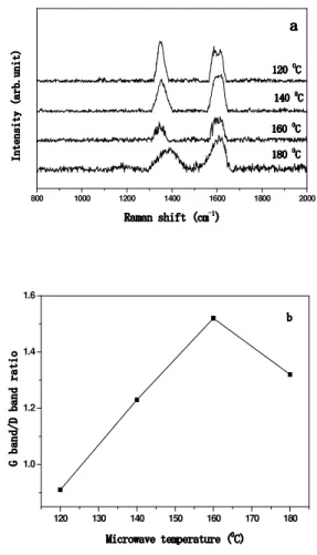 Figure  4  displays  the  effect  of  the  purification  temperature  on  the  weight  loss  and  plots  of  derivative -1001020304050100120140160180200Microwave temperature (oC)Purufication efficiency (%)