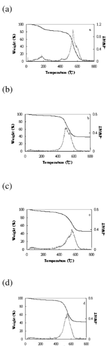 Fig 4. TGA graphs of the raw MWNTs sample  purified with nitric acid at different microwave  temperatures: (a) raw sample, (b)140  o C, (c)160 