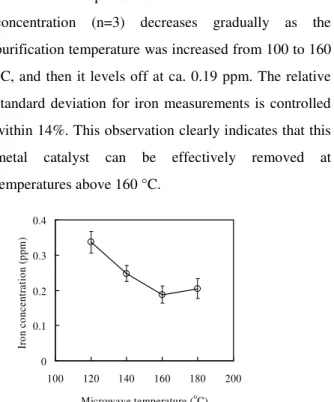 Fig 6.   Iron concentration in nanotube samples that  had been purified with nitric acid at different  microwave temperatures