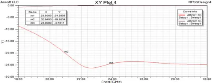 圖 3.1.1.2  波導至微帶線之轉接器的模擬結果 