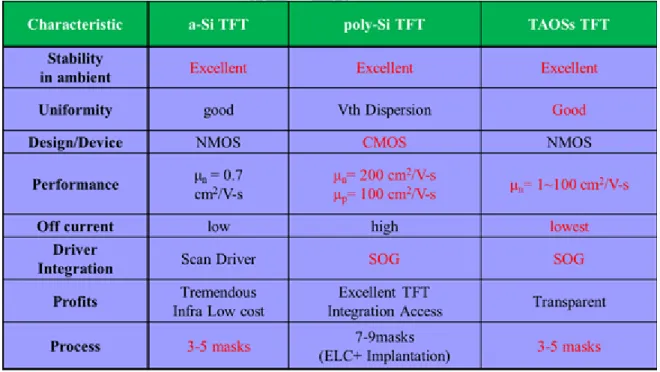 Table 1-1 The comparison of a-Si TFT, poly-Si TFT and TAOSs TFT [5] 