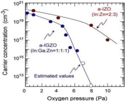 Fig. 1-5 The carrier concentration as a function of O 2  pressure during the deposition in a-  InGaZnO 4  and a-In 2 Zn 3 O 6 