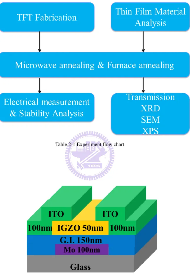 Table 2-1 Experiment flow chart 