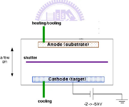 Fig. 2-3 Schematic DC sputtering system [40] 