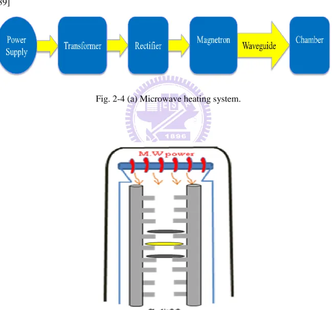 Fig. 2-4 (a) Microwave heating system. 