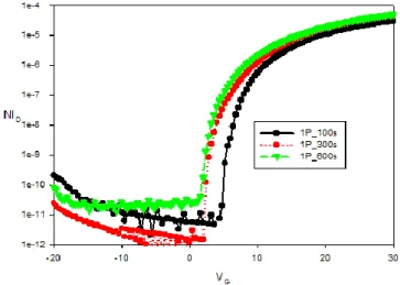 Fig. 3-1 The electrical characteristic of different MWA time for SiO 2  gate insulator 
