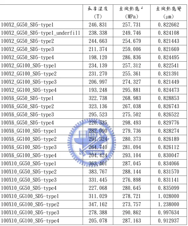表 4-1 模擬結果表  最高溫度 (T)  金線熱應力(MPa)  金線熱應變(µm)  100X2_GG50_SD5-type1  246.831  257.731  0.822662  100X2_GG50_SD5-type1_underfill 238.338  249.746  0.824108  100X2_GG50_SD5-type2  244.663  254.679  0.821443  100X2_GG50_SD5-type3  211.374  259.006  0.821669  1