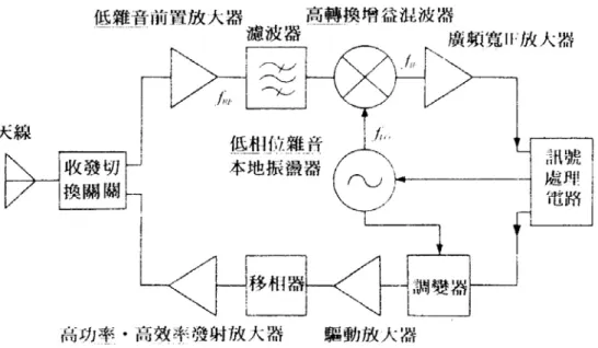 圖 1-3 微波收發裝置的基本方塊圖[3] 