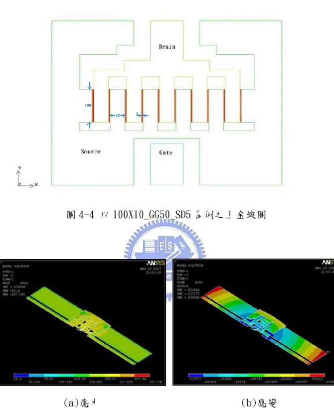 圖 4-5 以 100X10_GG50_SD5-type1 為例之金線應力應變分佈 