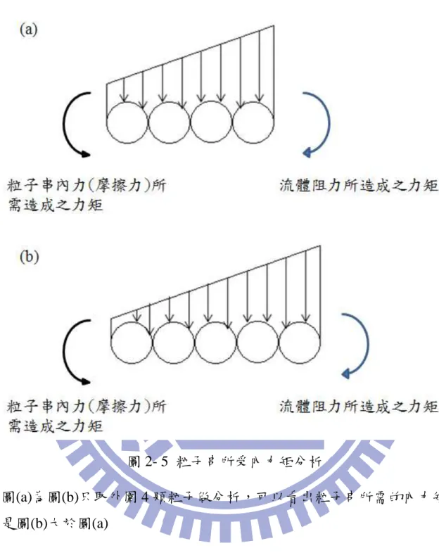 圖 2- 5  粒子串所受內力矩分析 