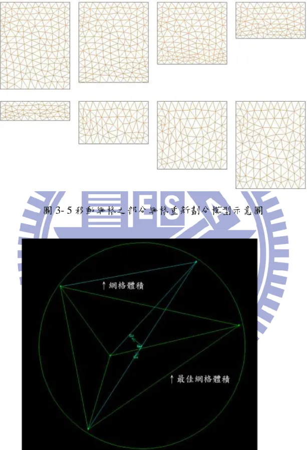 圖 3- 5 移動網格之部分網格重新劃分模型示意圖 