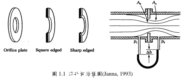 圖 1.1 流孔板結構圖(Janna, 1993) 