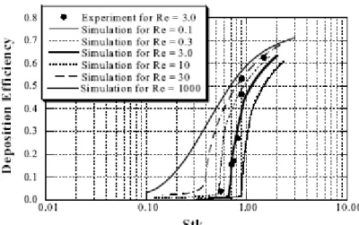圖 2.2  流體雷諾數對微粒慣性衝擊的影響(Sato et al., 2002)（Stk：微粒的 St 數，以流孔板上游條件計算） 