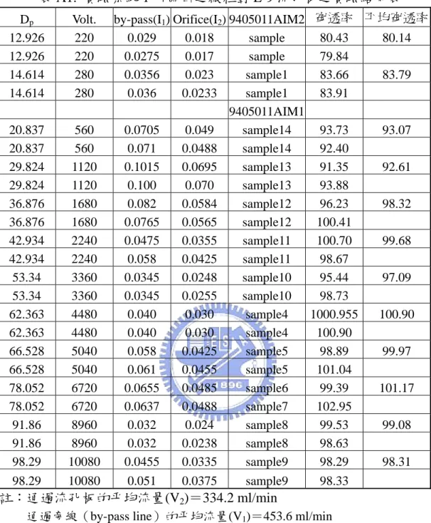 表 A1.  實驗系統 1 所篩出之微粒對 E-9 流孔板之實驗結果表  D p Volt. by-pass(I 1 ) Orifice(I 2 ) 9405011AIM2 穿透率  平均穿透率 12.926  220  0.029 0.018  sample 80.43  80.14  12.926  220  0.0275  0.017  sample 79.84  14.614  280  0.0356  0.023  sample1 83.66  83.79  14.614  280  0.036 