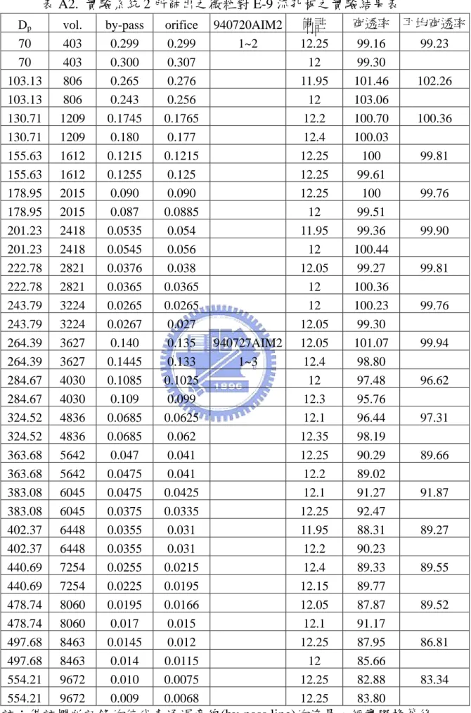 表 A2.  實驗系統 2 所篩出之微粒對 E-9 流孔板之實驗結果表