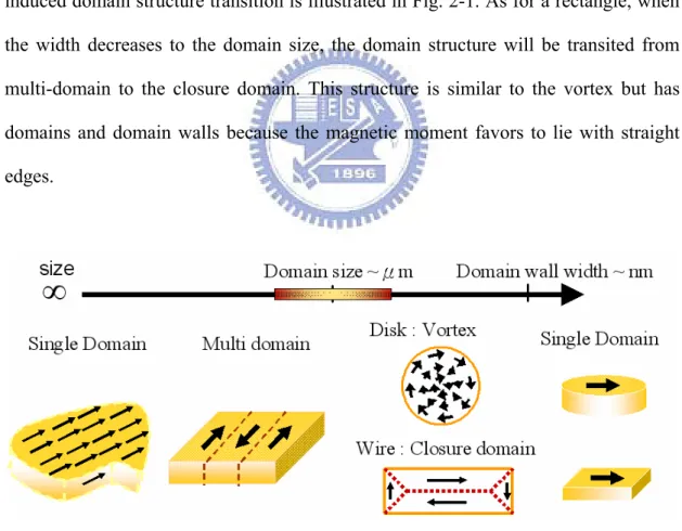Fig 2-1: Schema of domain structure related to the dimensions of a disk and a  wire. 