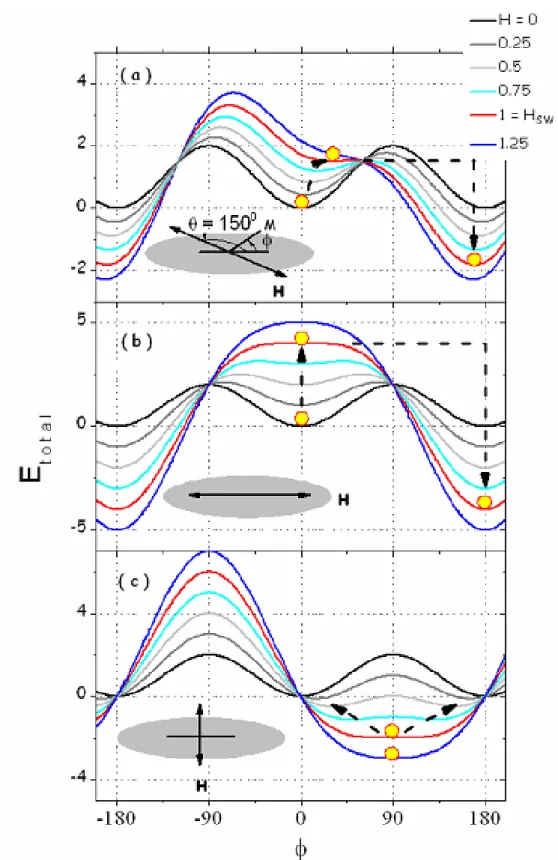 Fig 2-6: The total energy as a function of the magnetization angle for several  magnetic field values based on Stoner-Wohlfarth model