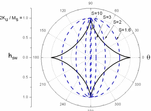 Fig 2-7: Angular dependence of the switching field of a prolate ellipsoid for  several reduced radii S