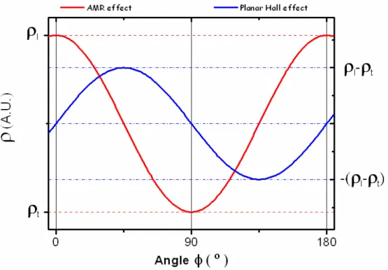 Fig 2-8: Schematic plot of the angular dependences of the resistivities, AMR (red)  and PHE (blue), respectively