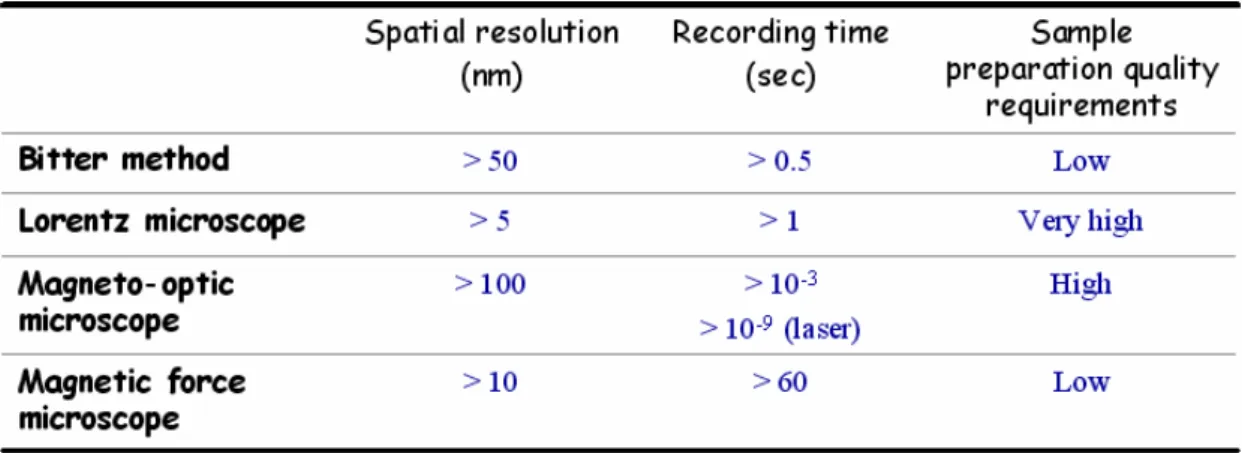 Table 1. Qualitative comparison between different domain observation methods.     