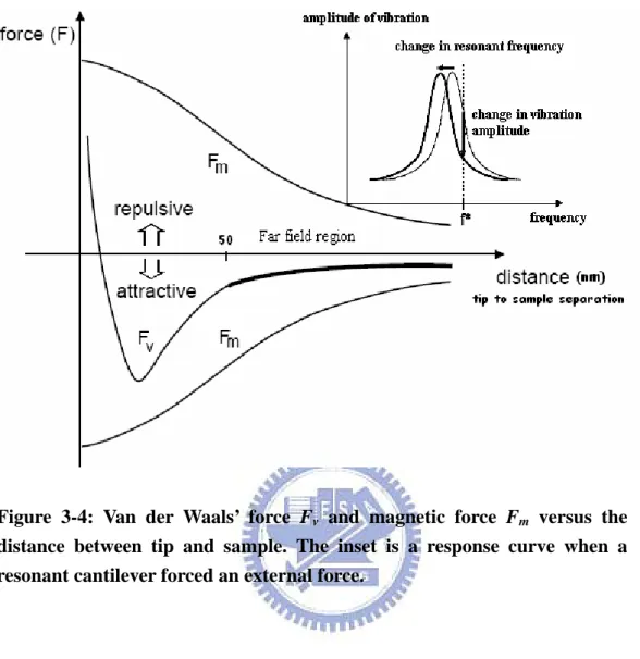 Figure 3-4: Van der Waals’ force F v  and magnetic force F m  versus the  distance between tip and sample