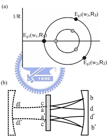 Fig. 1-2 The sketch of multipass transverse mode at 1/3-degenerate  cavity.    (a) Periodic orbits of the q-parameter for the empty cavity