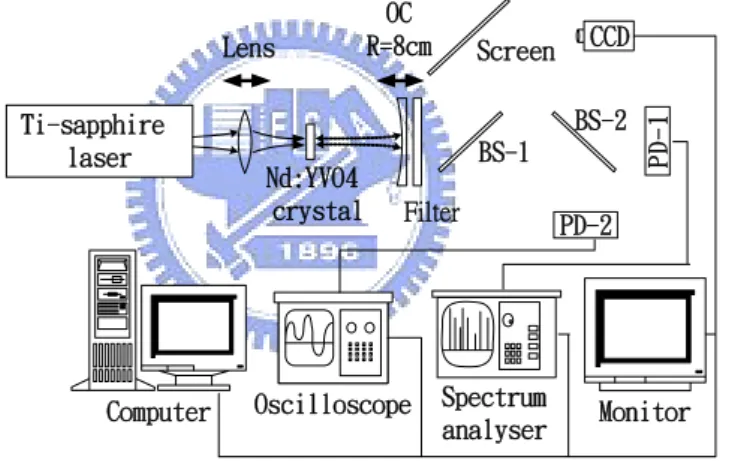 Fig. 3-1 The schematic experimental set up.  BS is the beam  splitter.   