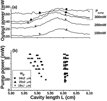 Fig. 3-2 The observed output power as a function of cavity length  (a) and the unstable regions in terms of the cavity length and the  pump power for different w p (b)