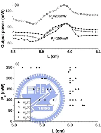 Fig. 3-3 The numerical output power as a function of cavity length  with considering the thermal lens effect (a) and the unstable  regions (b) for different w p 