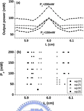 Fig. 3-4 The numerical output power as a function of cavity length  (a) and the unstable regions (b) without considering the thermal  lens effect