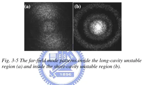 Fig. 3-5 The far-field mode patterns inside the long-cavity unstable  region (a) and inside the short-cavity unstable region (b).