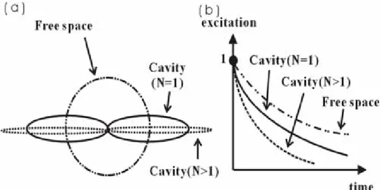 Fig. 1-1 Modified radiation pattern and decay rate of spontaneous emission intensity by free space, a  cavity for a single atom (N=1), and a cavity for many atoms (N>1)