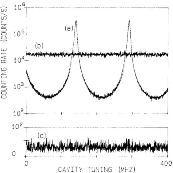 Fig. 1-2 Photon counting rate for light transmitted through the cavity mirror, as a function of cavity  tuning