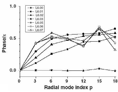 Fig. 1-3 The relative phases of the LG p0  modes as L is tuned away from the degeneracy
